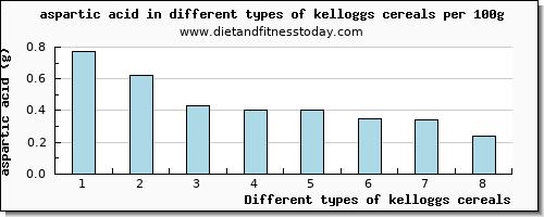 kelloggs cereals aspartic acid per 100g